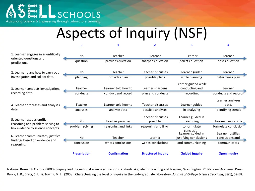 aspects of inquiry nsf 0 1