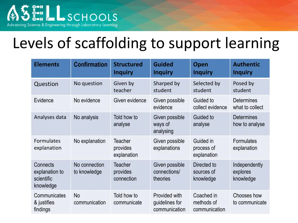 levels of scaffolding to support learning