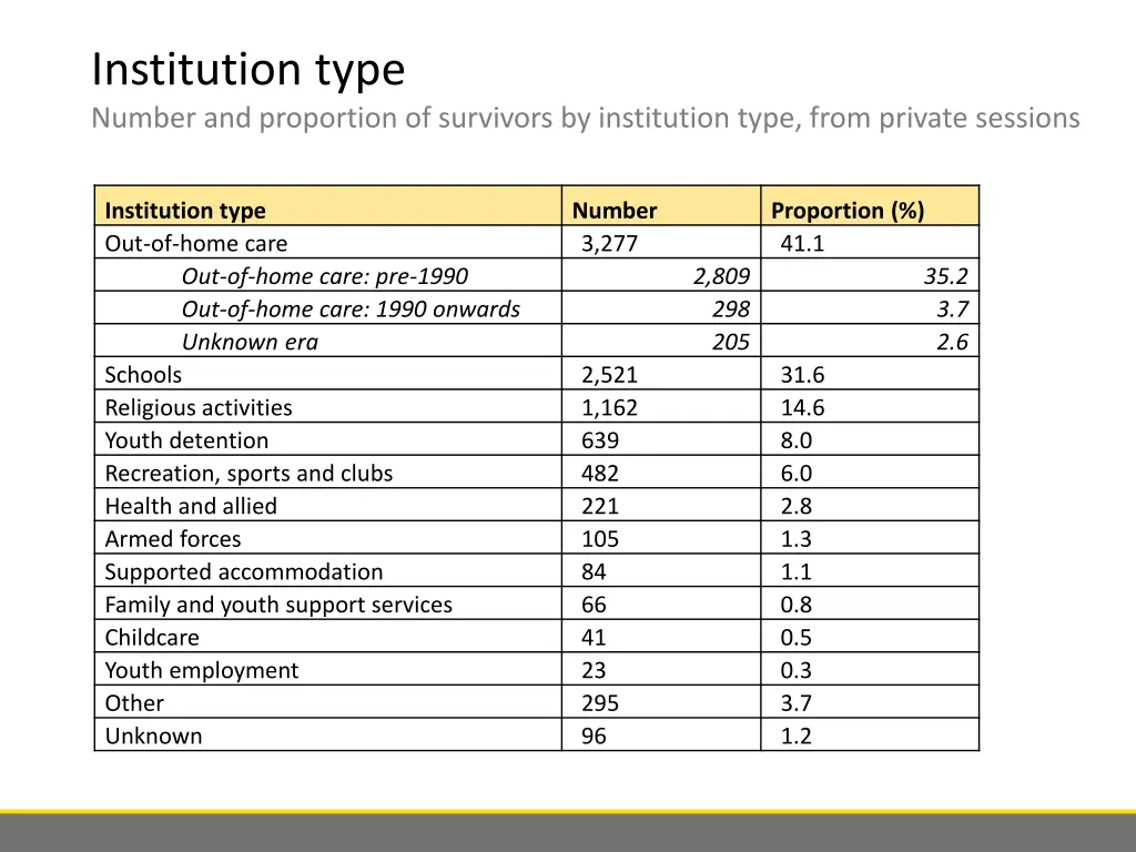 institution type number and proportion