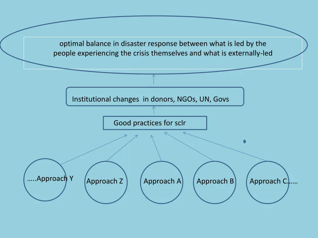 optimal balance in disaster response between what