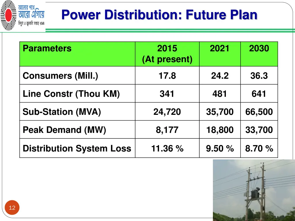 power distribution future plan