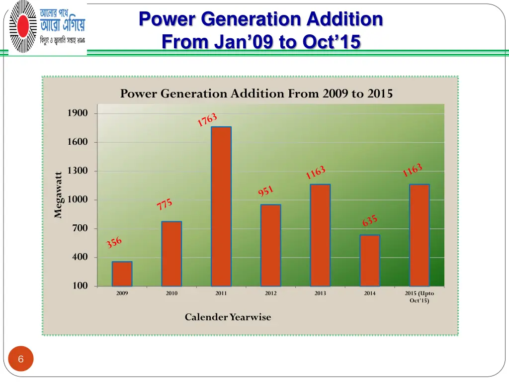 power generation addition from jan 09 to oct 15