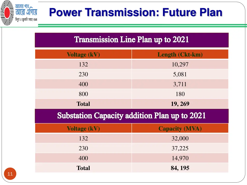 power transmission future plan