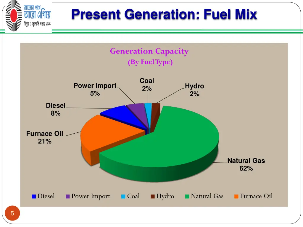 present generation fuel mix