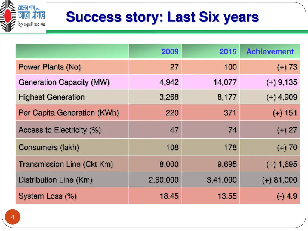 success story last six years