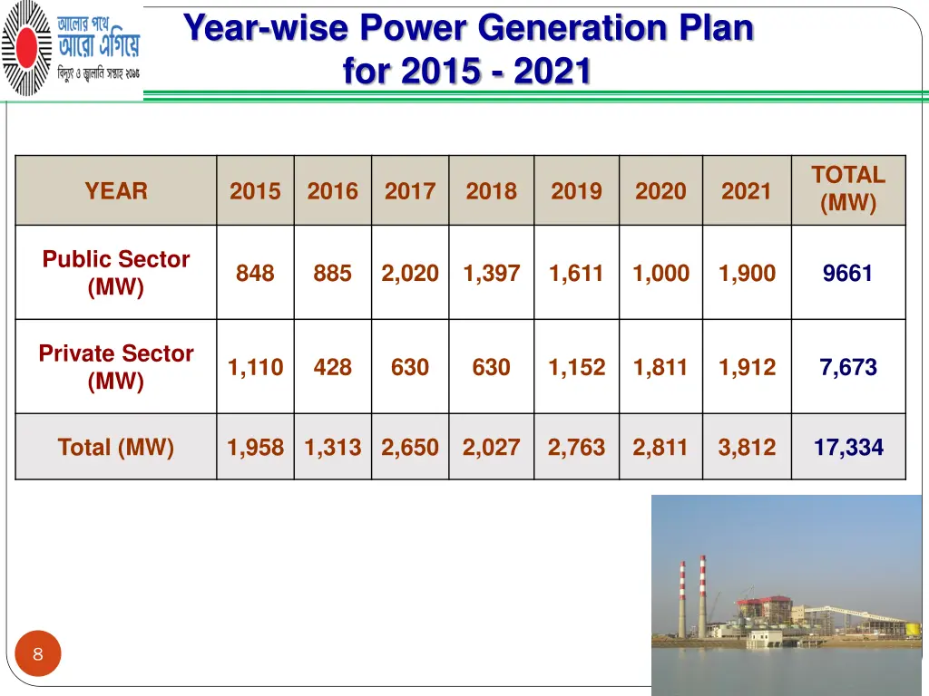 year wise power generation plan for 2015 2021