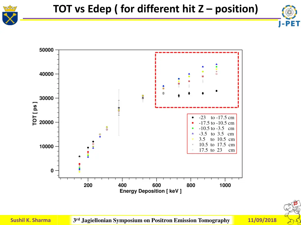 tot vs edep for different hit z position 1