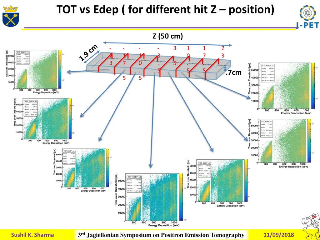 tot vs edep for different hit z position