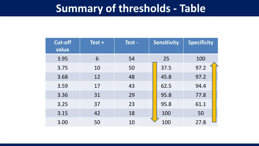 summary of thresholds table