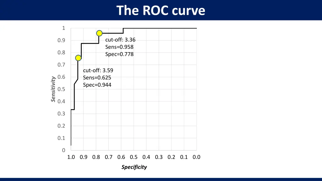 the roc curve 1