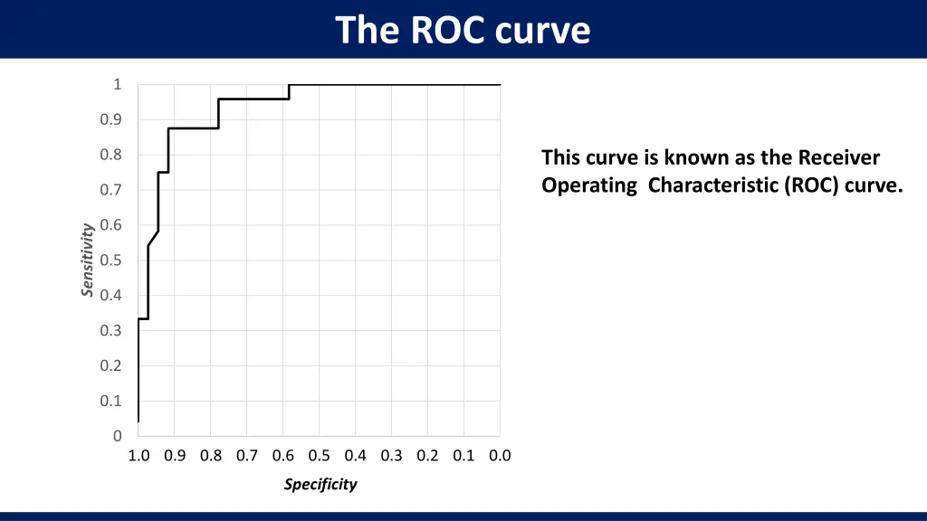 the roc curve