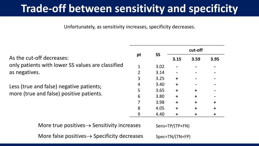 trade off between sensitivity and specificity 1