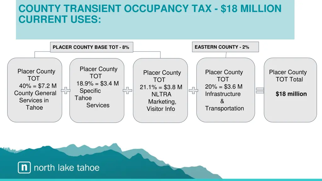 county transient occupancy tax 18 million current