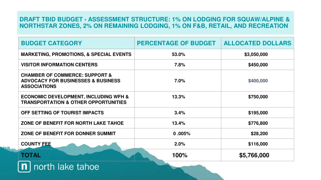 draft tbid budget assessment structure