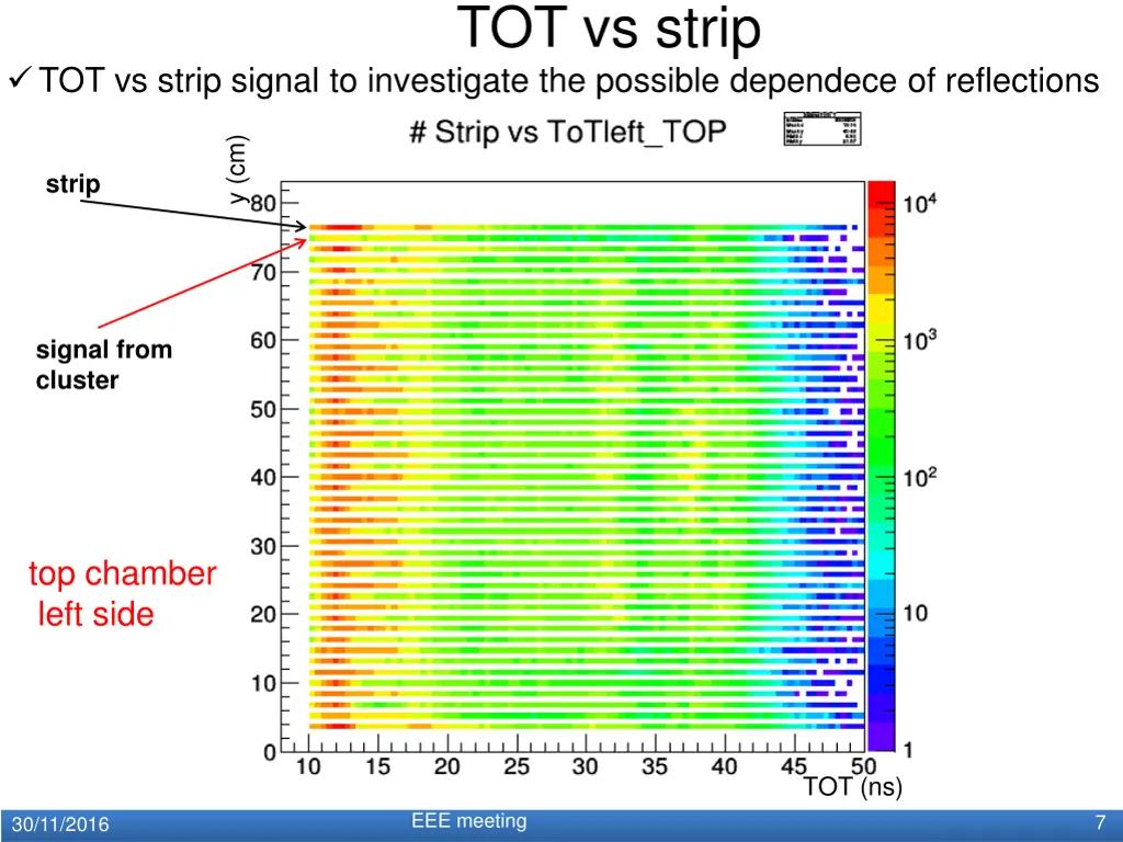 tot vs strip