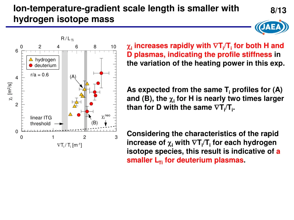 ion temperature gradient scale length is smaller