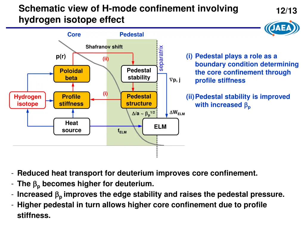 schematic view of h mode confinement involving