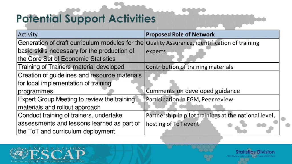 potential support activities