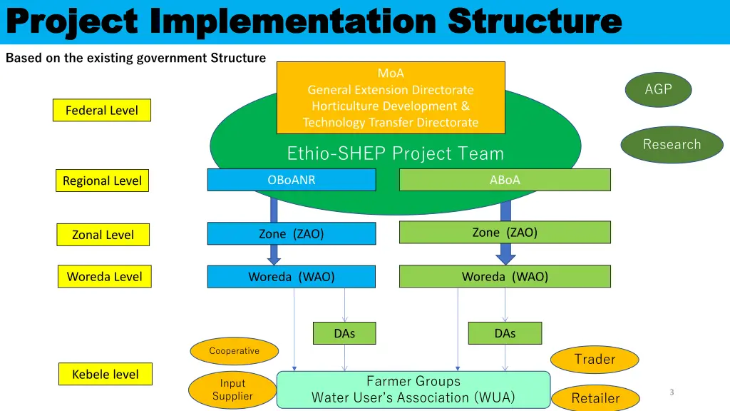 project implementation structure project