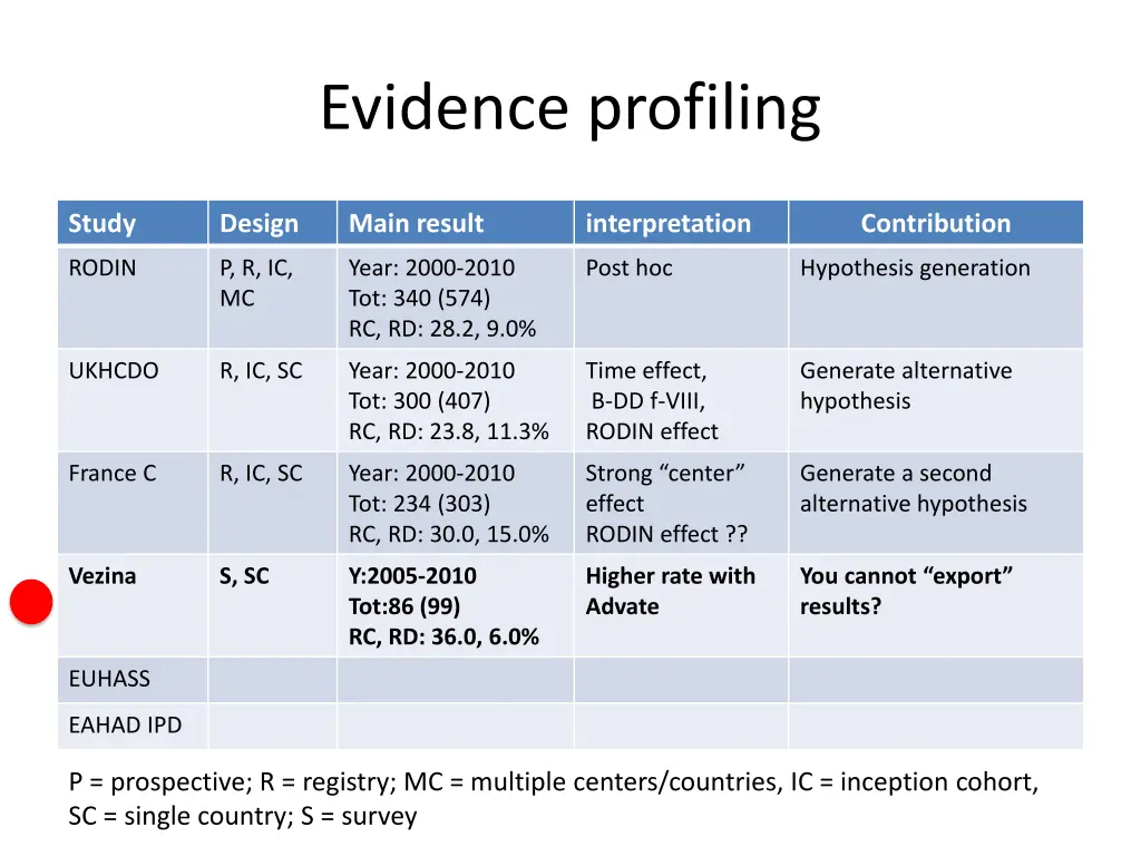 evidence profiling 4