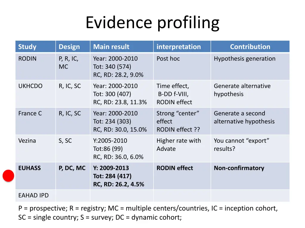 evidence profiling 5