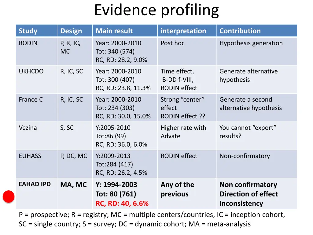 evidence profiling 6