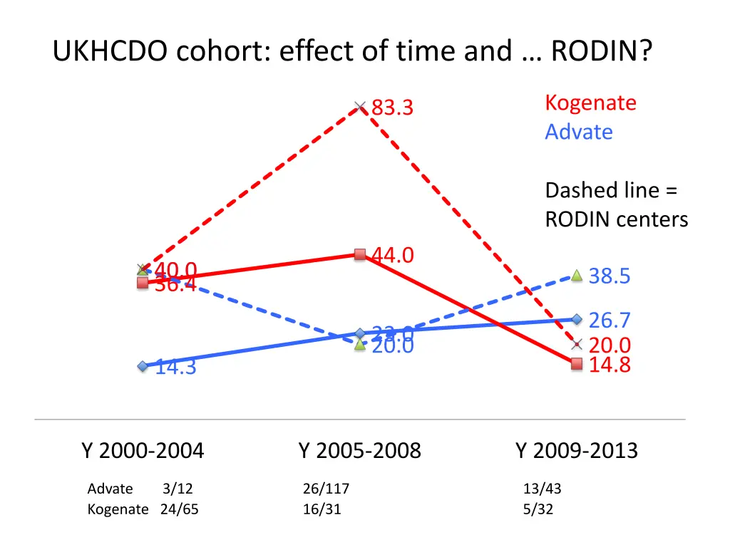 ukhcdo cohort effect of time and rodin