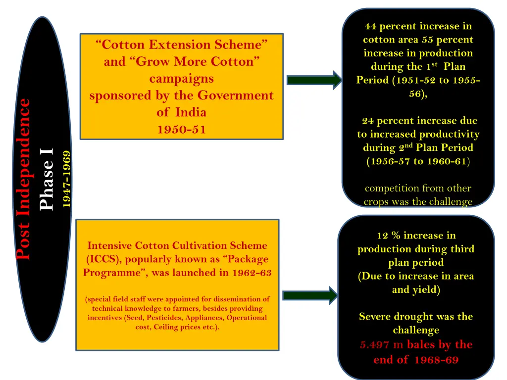 44 percent increase in cotton area 55 percent