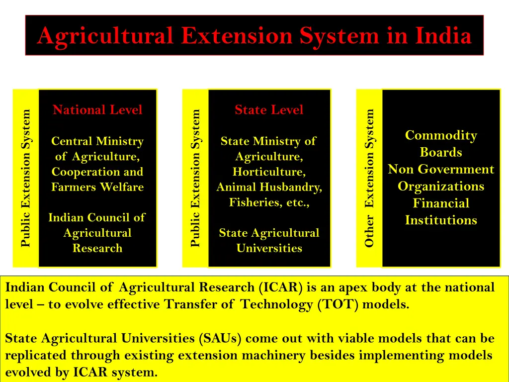 agricultural extension system in india