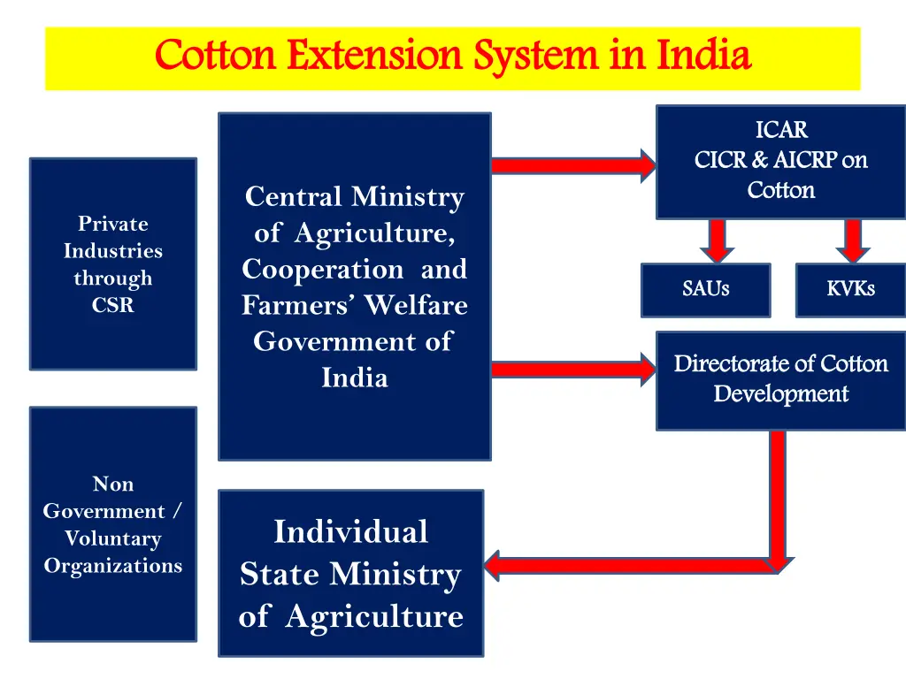 cotton extension system in india