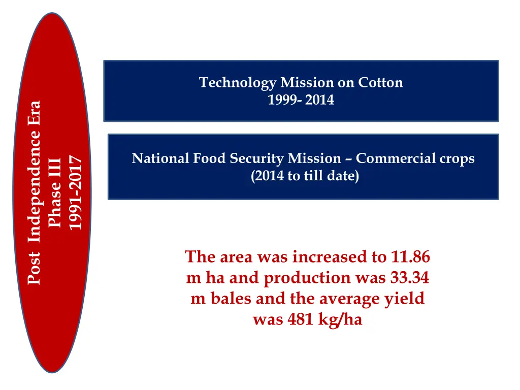 technology mission on cotton 1999 2014