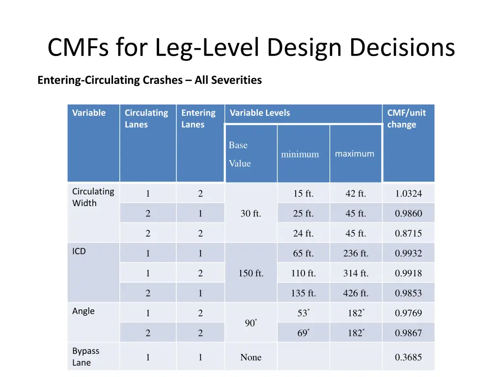 cmfs for leg level design decisions 1