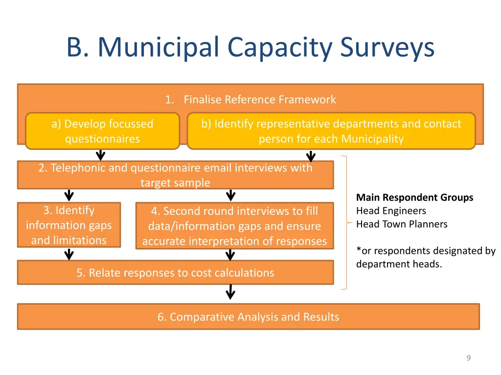 b municipal capacity surveys