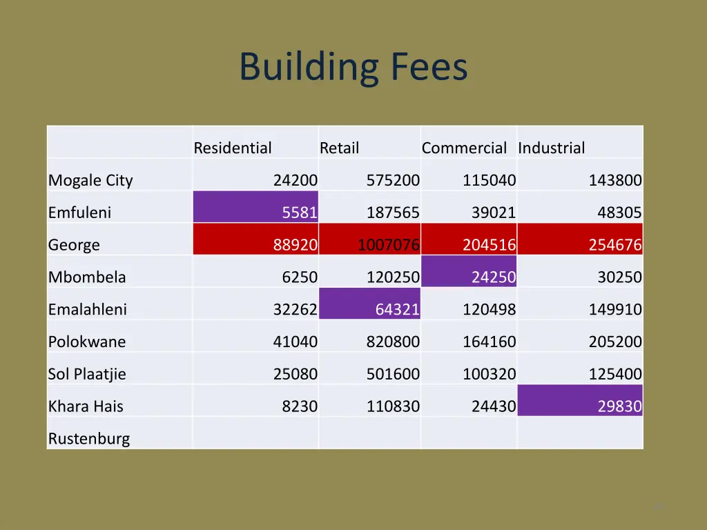 building fees 1