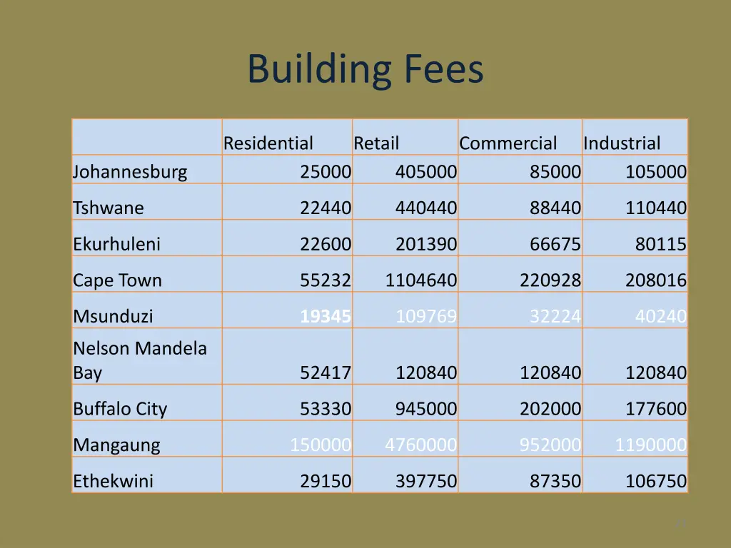 building fees