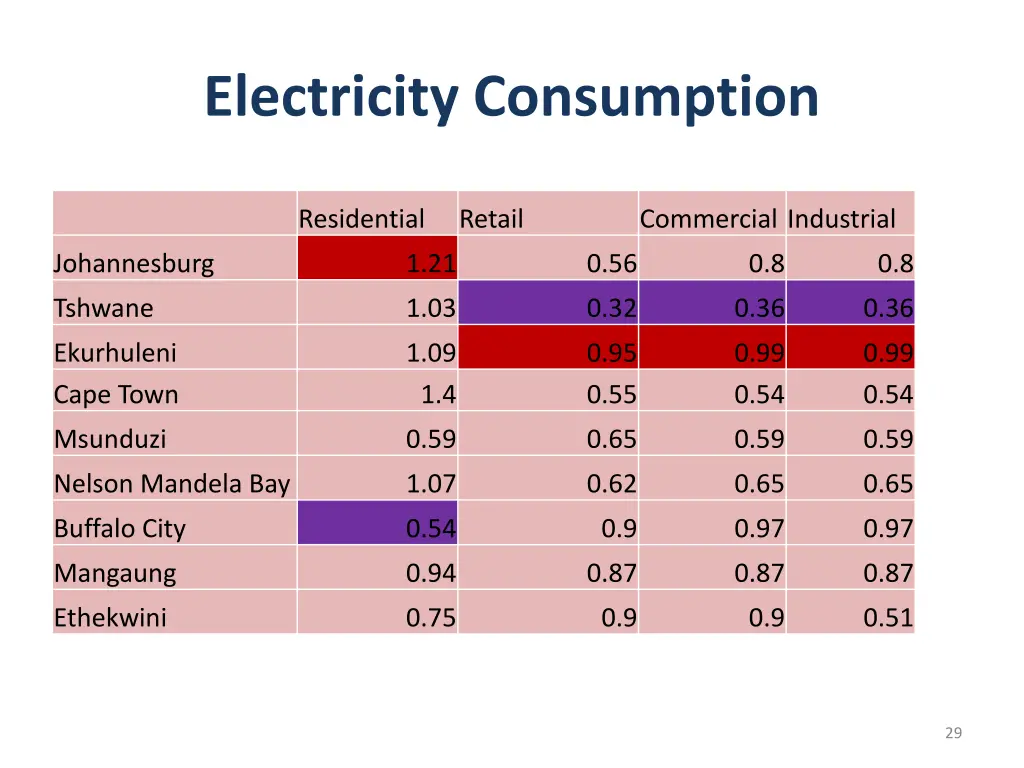 electricity consumption