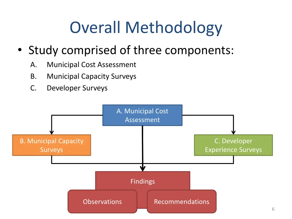 overall methodology study comprised of three