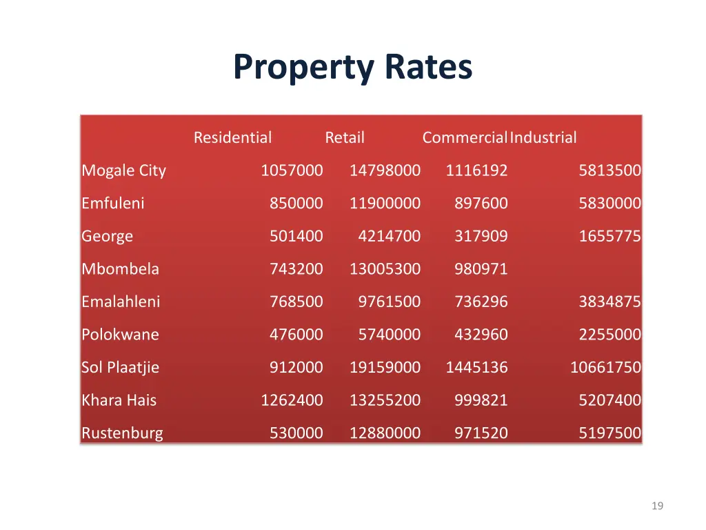 property rates 1