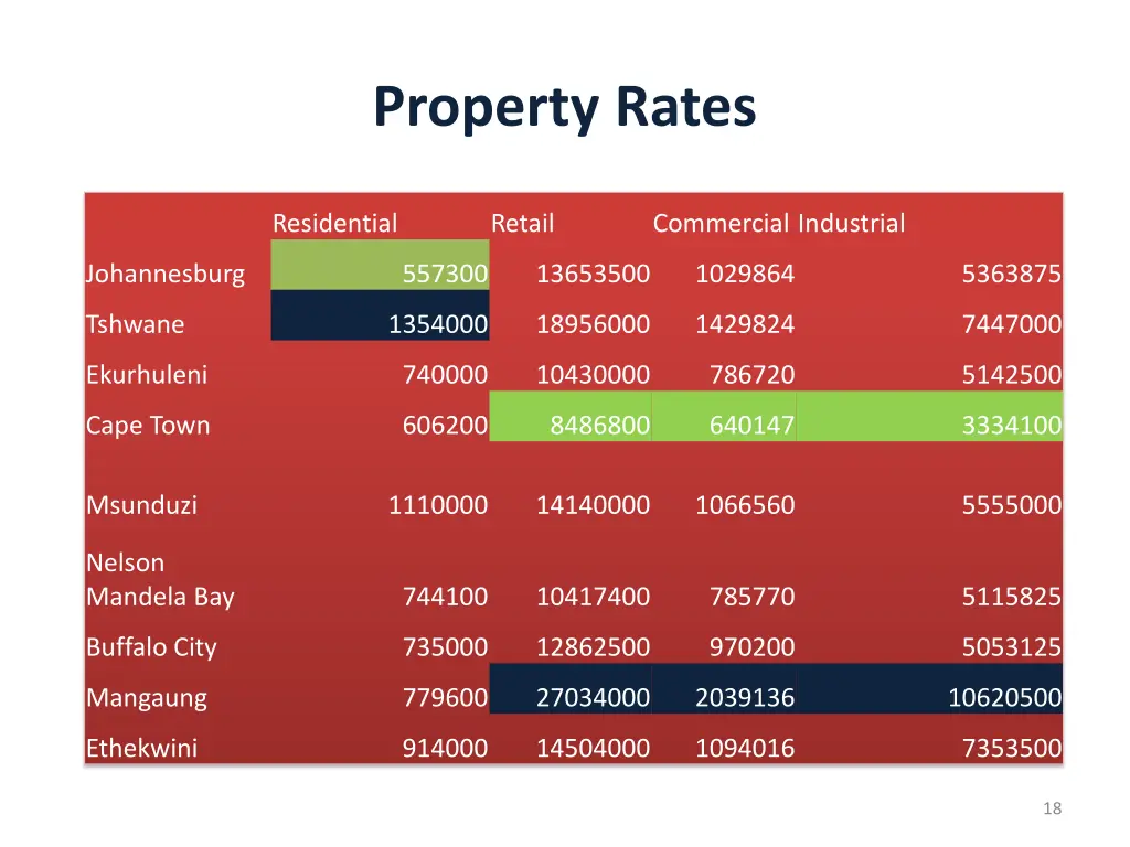 property rates