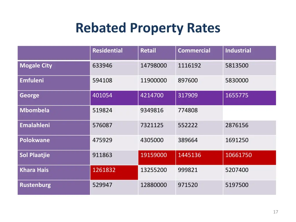 rebated property rates 1