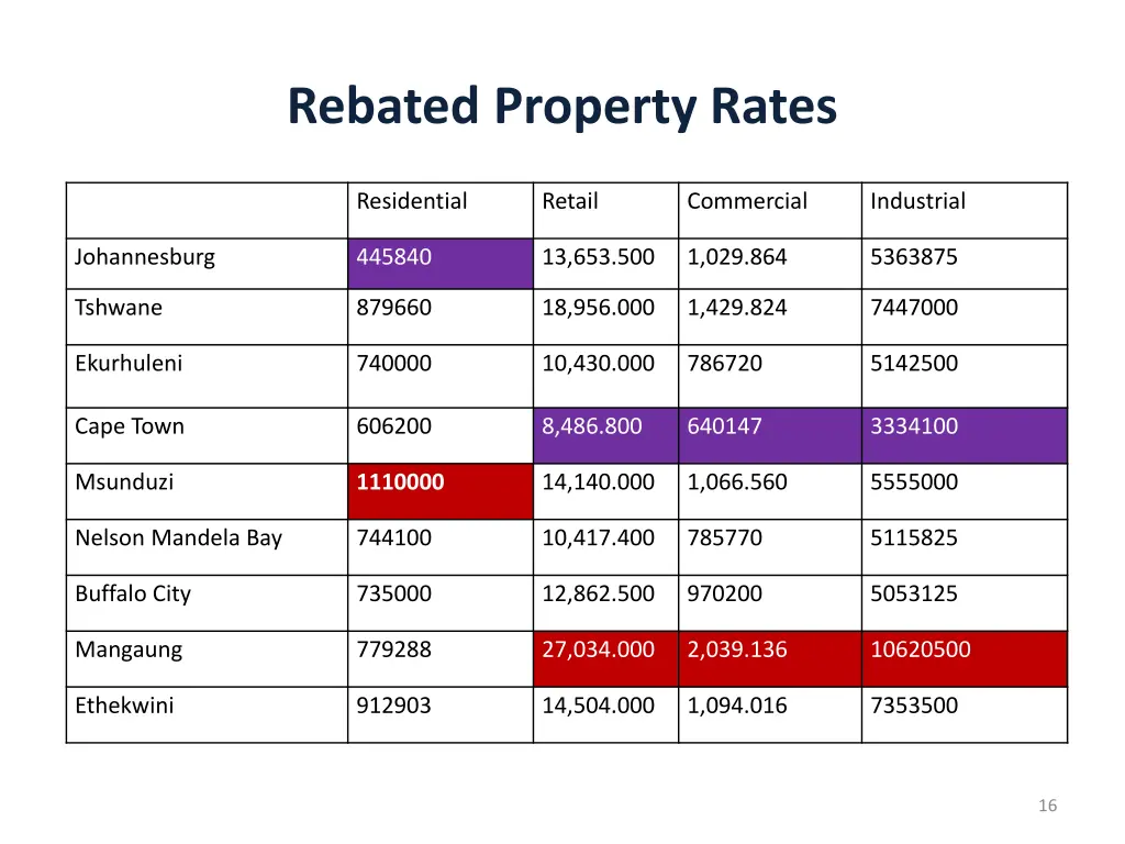 rebated property rates