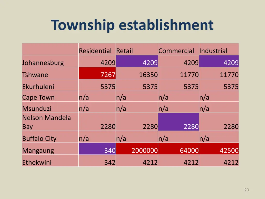 township establishment