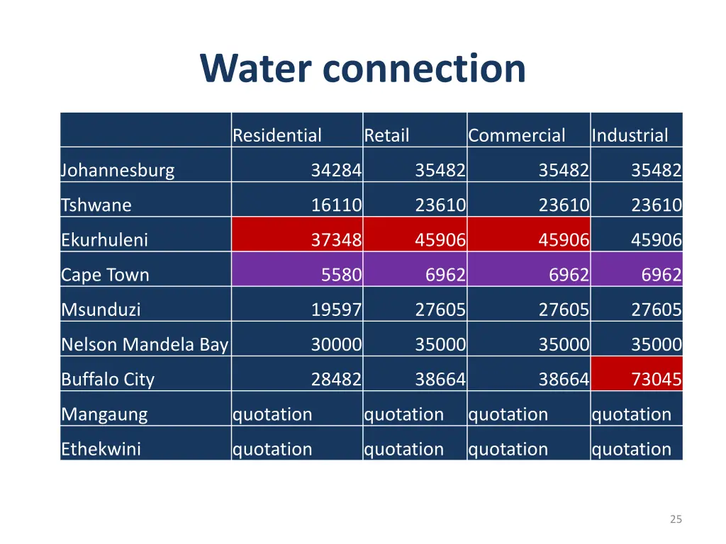 water connection