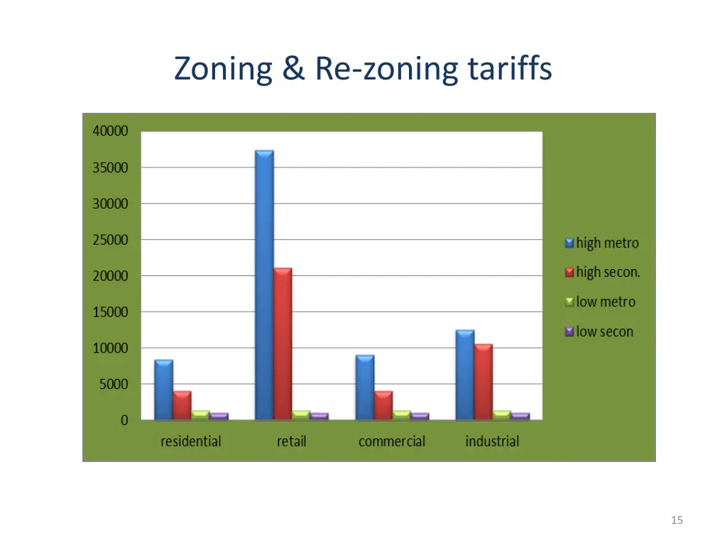 zoning re zoning tariffs 2