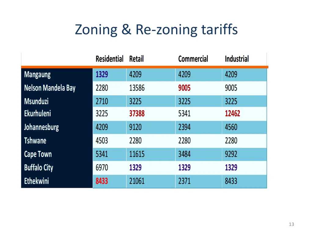 zoning re zoning tariffs