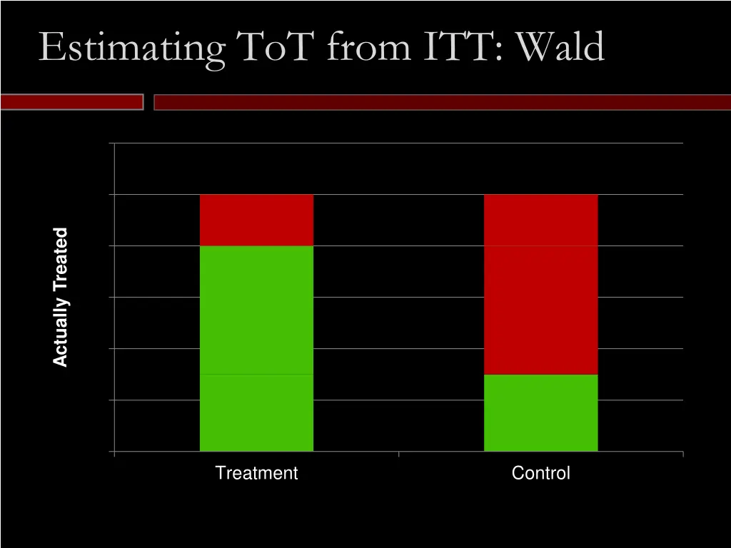 estimating tot from itt wald