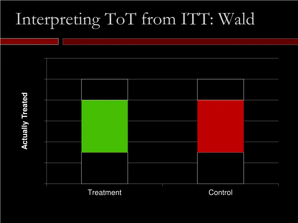 interpreting tot from itt wald