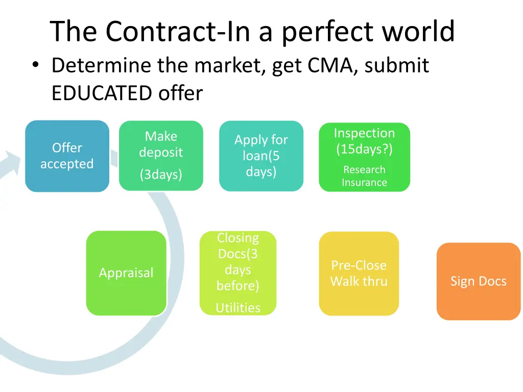 the contract in a perfect world determine