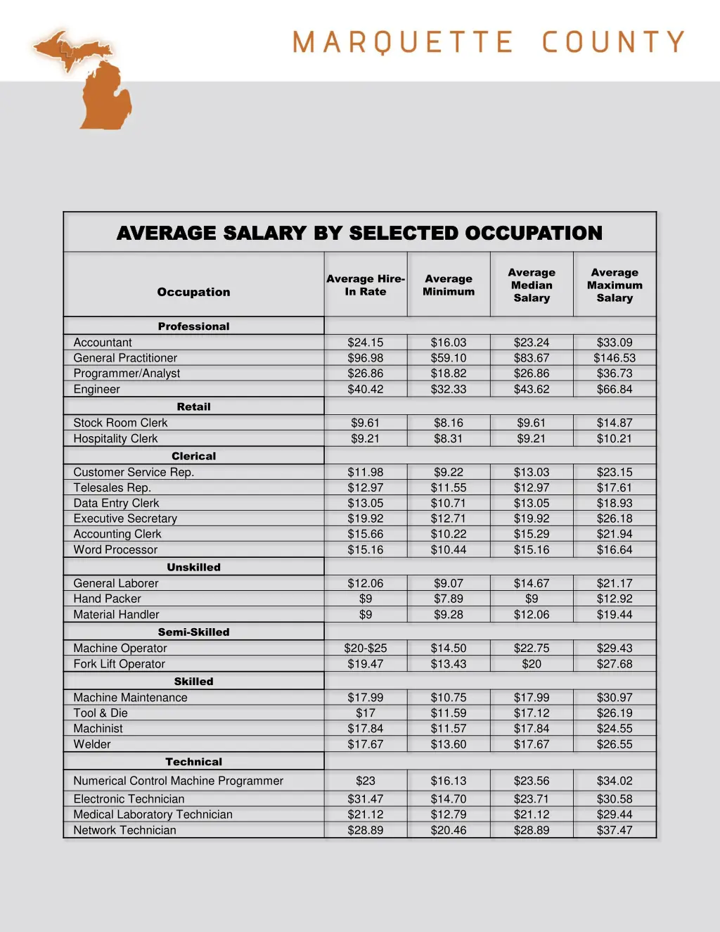 average salary by selected occupation average