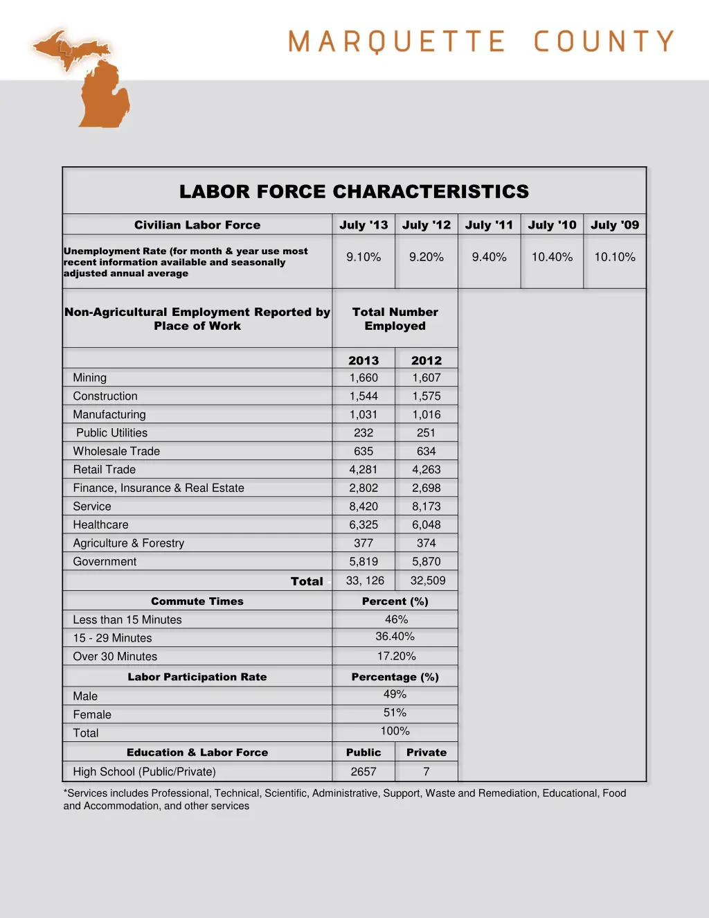 labor force characteristics